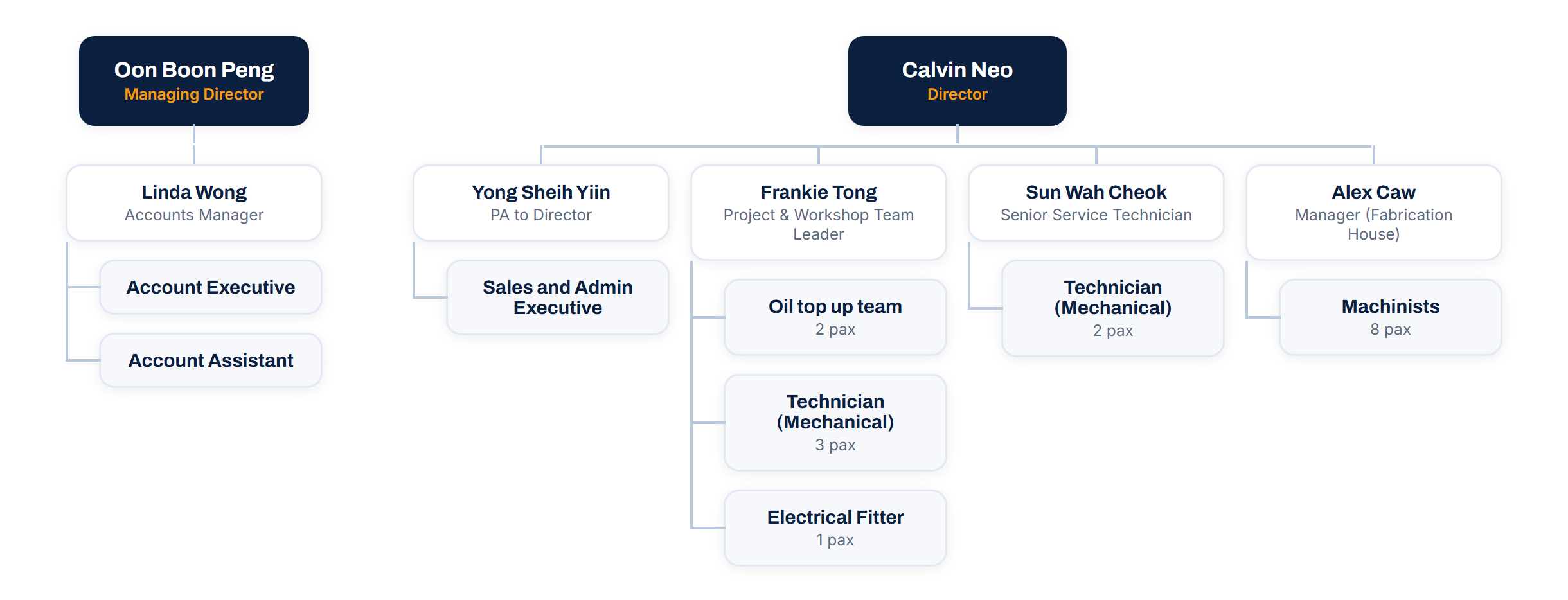 C-Eight organisation chart — Managing Director Oon Boon Peng oversees Accounts Manager Linda Wong (Account Executive, Account Assistant). Director Calvin Neo oversees PA to Director Yong Sheih Yiin (Sales and Admin Executive), Project & Workshop Team Leader Frankie Tong (oil top up team, mechanical technicians, electrical fitter), Senior Service Technician Sun Wah Cheok (mechanical technicians), and Fabrication House Manager Alex Caw (machinists).